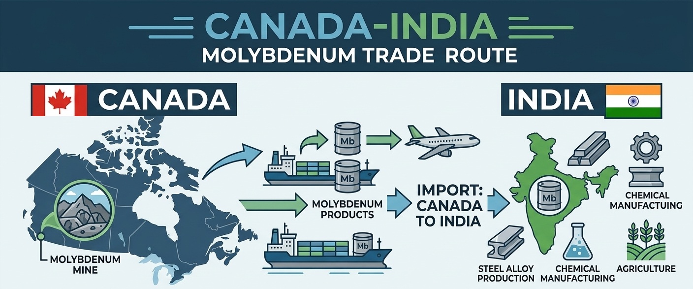 Import molybdenum from Canada to India - container shipping and customs documentation by Centura Worldwide